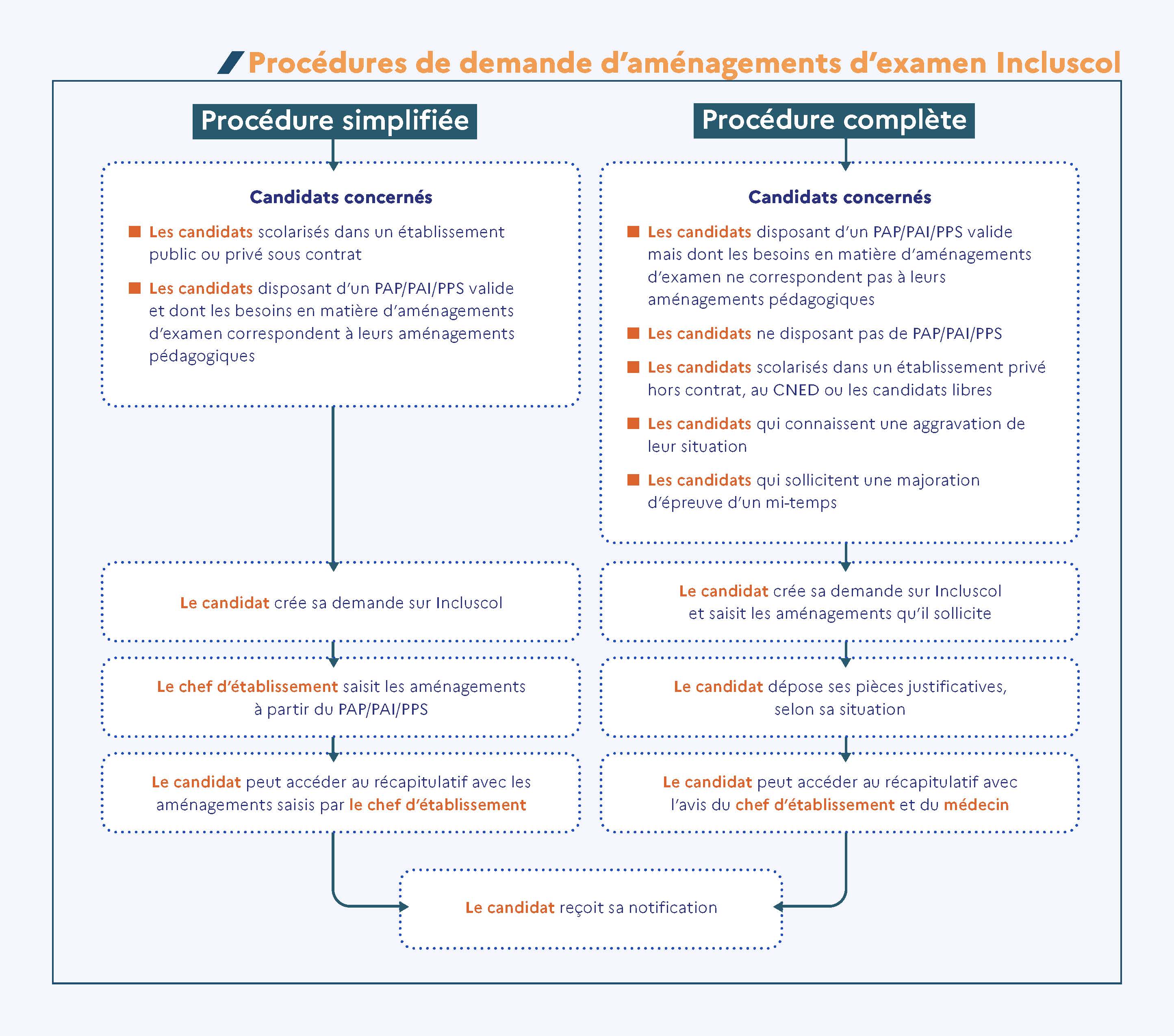 Procédures de demande d'aménagement pour les élèves à besoins éducatifs particuleirs